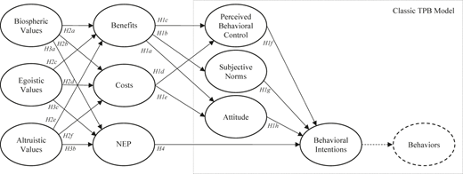 A S E model shows values linking to benefits, costs, N E P, then T P B factors, intentions, and behaviors.