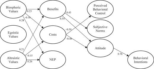 A structural model shows values linking to benefits, costs, N E P, T P B factors, and behavioral intentions.