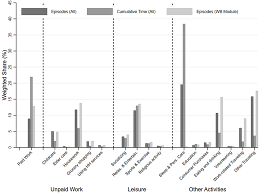 A bar graph comparing the weighted shares of various activities in terms of episodes and cumulative time.