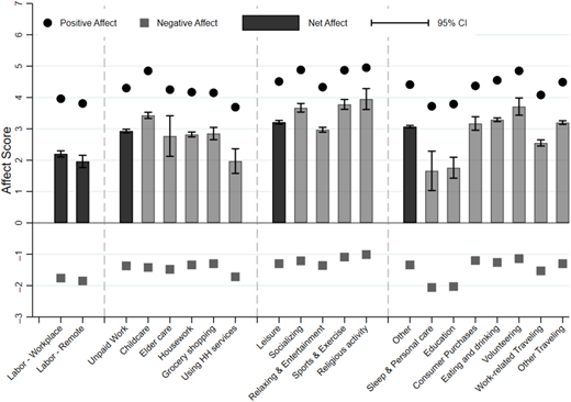 A bar graph showing average affect scores by activity types.