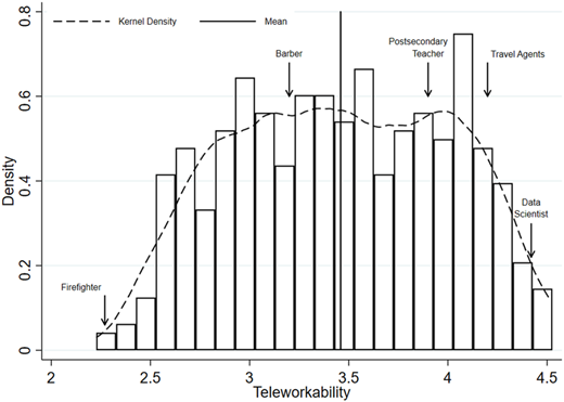 A histogram showing the distribution of teleworkability.