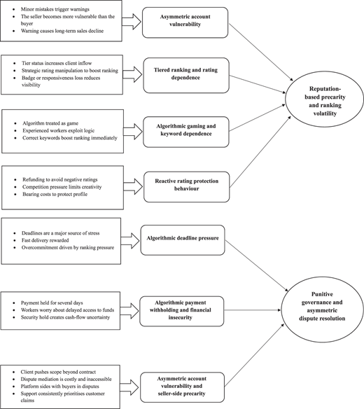A diagram of algorithmic HRM stressors.