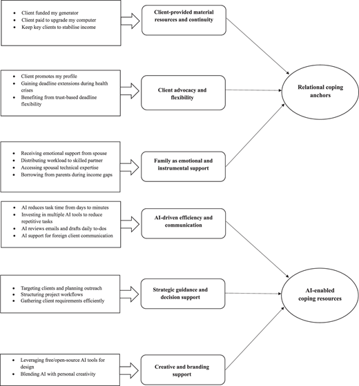 A diagram of distributed coping mechanisms.