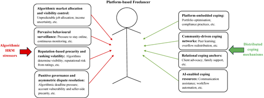 A diagram illustrating algorithmic HRM stressors and distributed coping mechanisms for platform-based freelancers.
