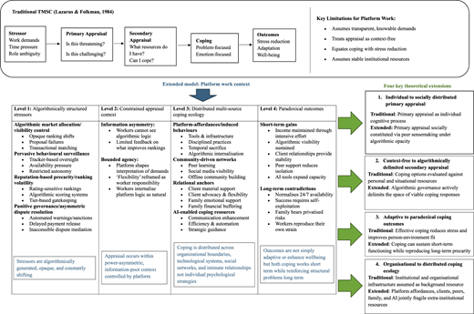 A diagram illustrating the extended Transactional Model of Stress and Coping (TMSC) in platform-based online freelancing.