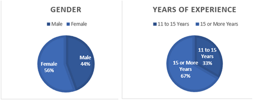 Two pie charts show the percentage distribution of the participants according to their gender and years of experience.