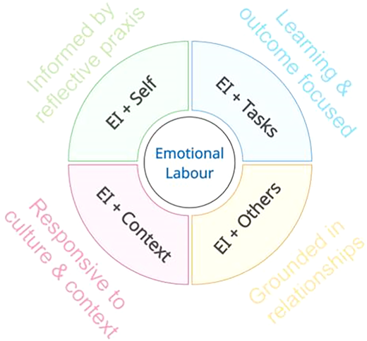 A circular quadrant diagram shows Emotional Labour with four E I components.