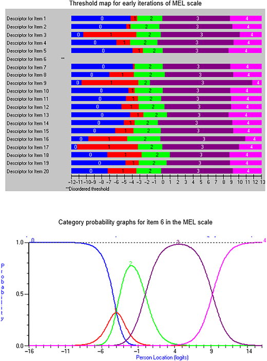 A threshold map and category probability graph for the M E L scale.