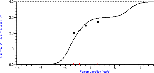 A line graph of expected value versus person location in logits.