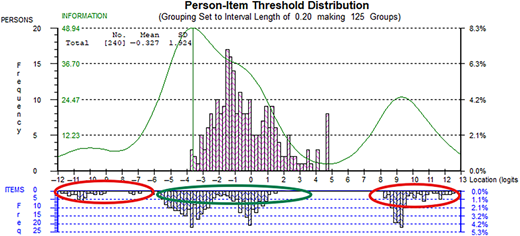 A histogram and item frequency plot of person–item threshold distribution in logits.