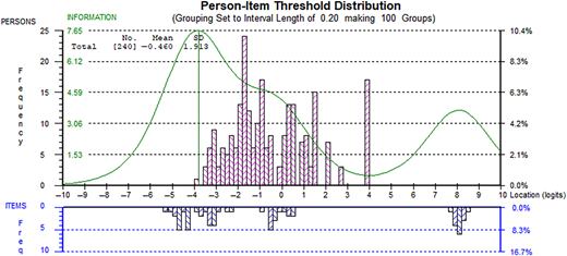 A histogram showing person and item threshold distribution across location logits.