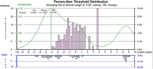 A histogram showing person and item threshold distribution from negative 10 to 10 logits.