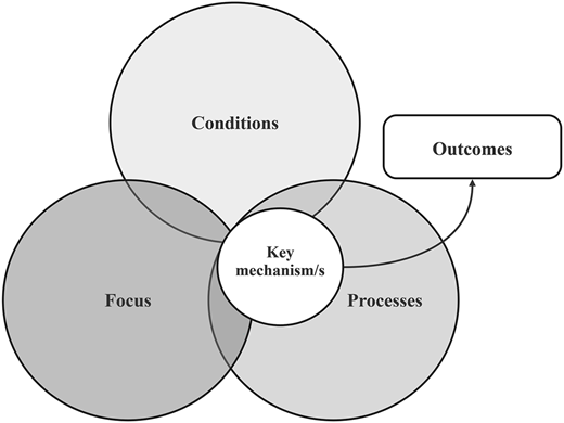A Venn diagram illustrating the key features and mechanisms of coaching, showing the overlap between conditions, focus, processes, and key mechanisms and how these lead to outcomes.