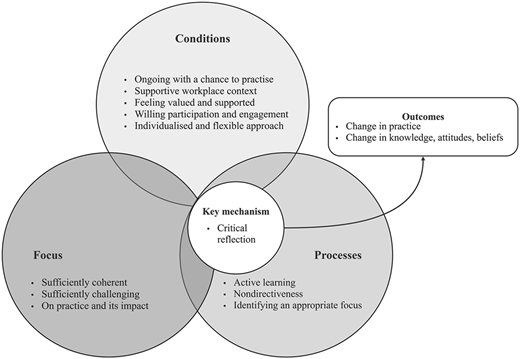 A Venn diagram illustrating key features and mechanisms in coaching for early childhood educators and how these lead to outcomes.