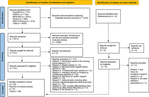 A flow diagram shows the study selection process from identification to inclusion, with records screened, excluded, assessed, and final studies included.