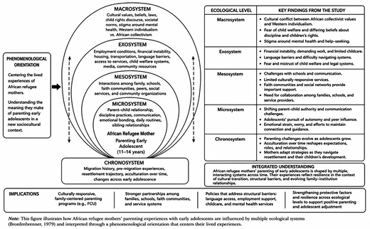 A systems map links African refugee mothers’ parenting experiences with ecological levels, study findings, lived experience and implications.