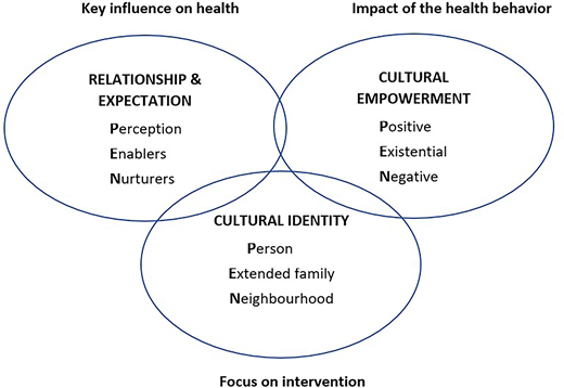 A Venn diagram links health influences, health behaviour impact, and intervention focus through relationship, empowerment, and identity.