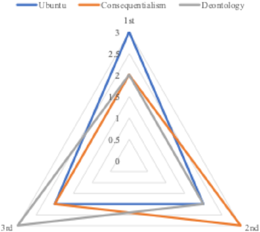 A triangular radar chart compares “Ubuntu”, “Consequentialism”, and “Deontology” across three axes.