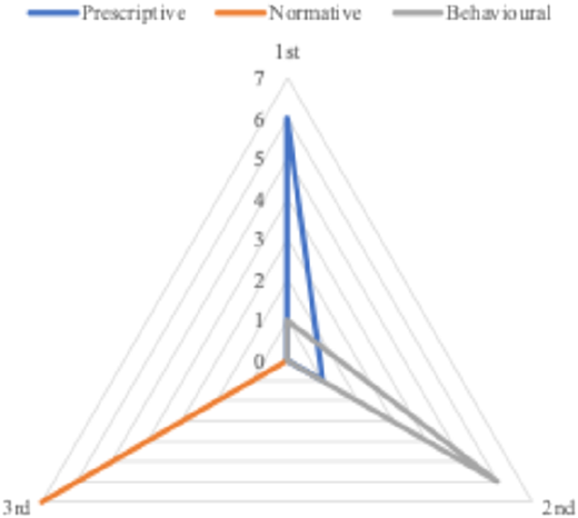 A triangular radar chart compares “Prescriptive”, “Normative”, and “Behavioural” across three axes.