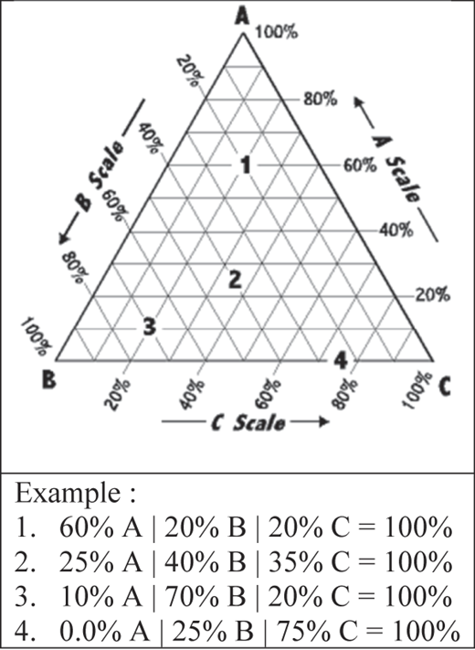 An upright triangular grid with axes labeled “A”, “B”, and “C”, percentage scales on all sides, and a text box below.
