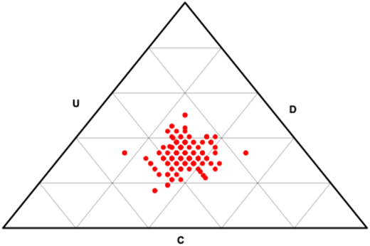 A triangular grid plot with red dots at the center. Each corner is labeled “U”, “D”, and “C”.