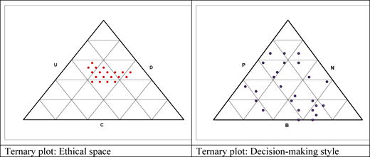 Two ternary plots for ethical space and decision-making style are placed side by side.