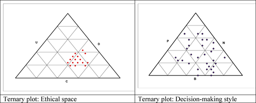 Two ternary plots show ethical space (U, D, C) with red points and decision-making style (P, N, B) with purple points.