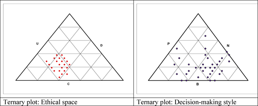 Two ternary plots show ethical space with red dots and decision-making style with purple dots.