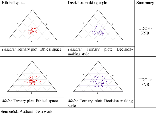 A table of 3 columns and 2 rows lists four ternary plots comparing ethical space and decision-making style.