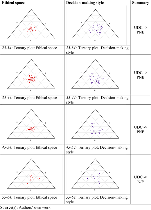 A table of 3 columns and 4 rows lists eight ternary plots comparing ethical space and decision-making style.
