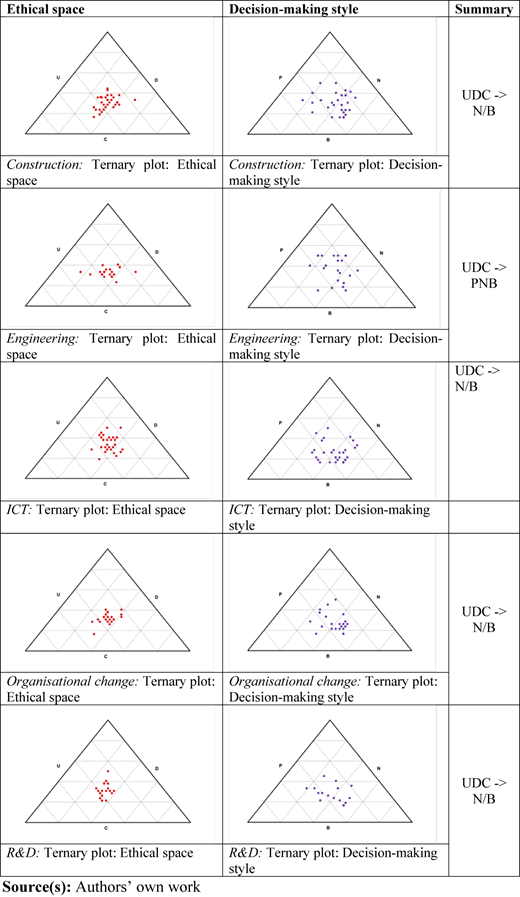 A table compares ethical space and decision-making style across five domains.