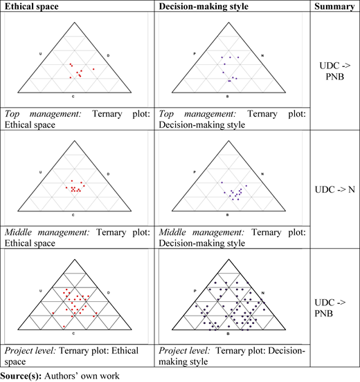 A table compares ethical space and decision-making style for top, middle, and project management levels.
