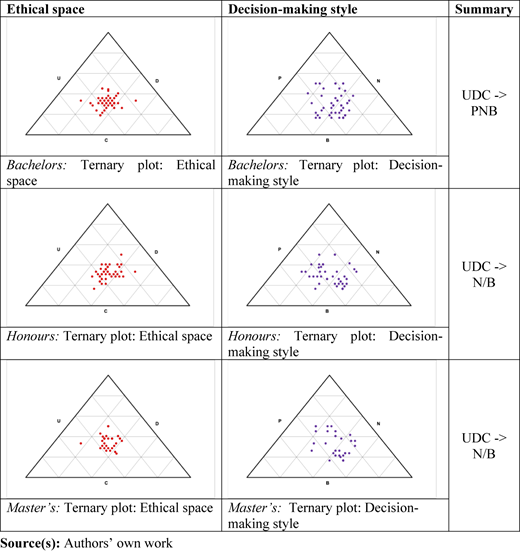 A table compares ethical space and decision-making style across education levels: Bachelors, Honours, and Master’s.
