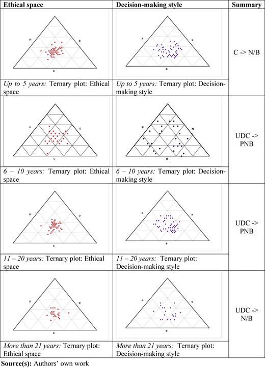 A table compares ethical space and decision-making style across four age groups.