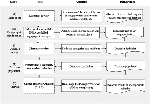 A flow diagram shows five sequential research stages detailing the “Tools,” “Activities,” and “Deliverables”.