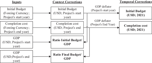 A flow chart shows the transformation of raw megaproject “Inputs” through “Context Corrections” to temporally adjusted data.