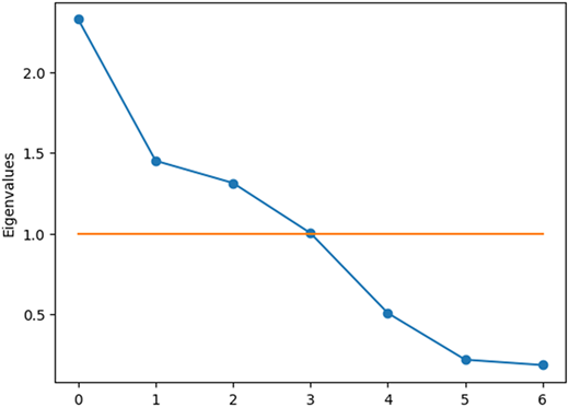 A line plot shows eigenvalues for P C A analysis.