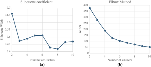 Two line plots show K-means optimization: a “Silhouette Coefficient” plot and an “Elbow Method” plot.