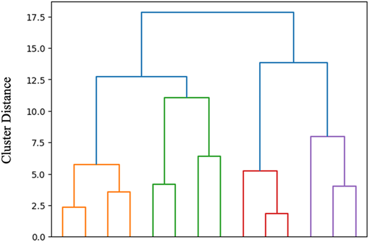 A dendrogram shows four main clusters: orange, green, red, and purple.