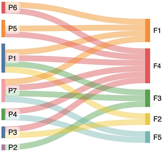 A Sankey diagram shows the relationships and proportional flows between the “P” and “F” elements.