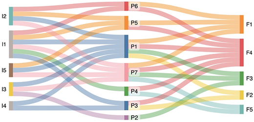 A Sankey diagram shows the relationships and proportional flows between “I,” “P,” and “F” elements.