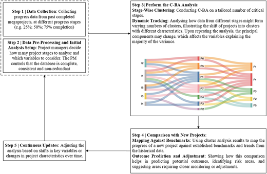A flowchart shows a five-step process for applying Cluster-Behavior Analysis (C-B A).