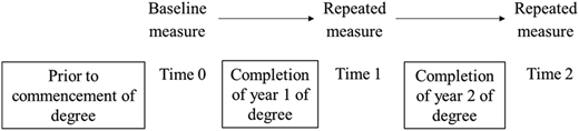 A timeline illustrating the sequence of measures taken at different stages of a degree program.