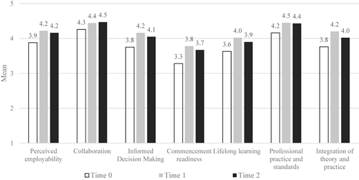 A bar graph showing perceived employability dimensions according to stage of degree.