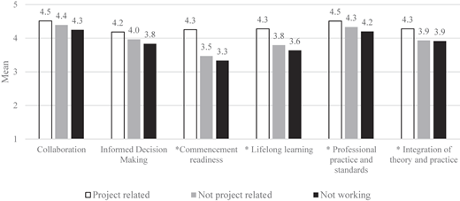 A bar graph comparing perceived employability dimensions according to type of work experience.