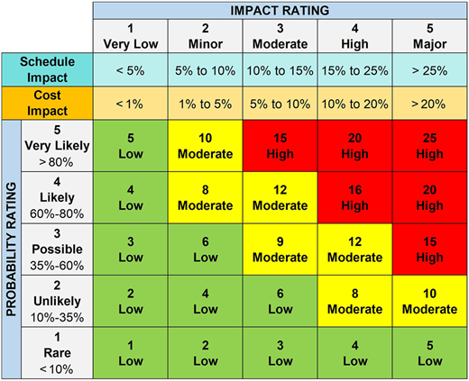 A table showing an example of a risk matrix with impact ratings and probability ratings.