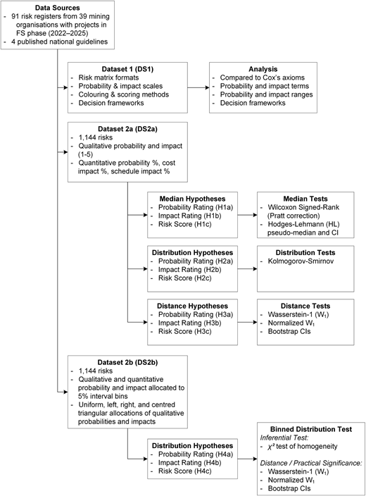 A diagram of research design with data sources, datasets, and analysis methods.