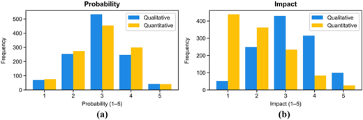 A bar graph comparing qualitative and quantitative probability and impact ratings.
