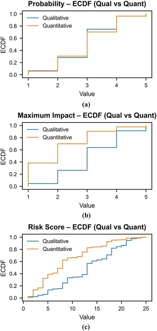 Three line graphs compare qualitative and quantitative data for probability, maximum impact, and risk score.
