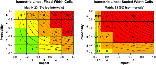 Two heat maps comparing isometric lines with fixed-width and scaled-width cells, showing impact versus probability with color-coded intervals.
